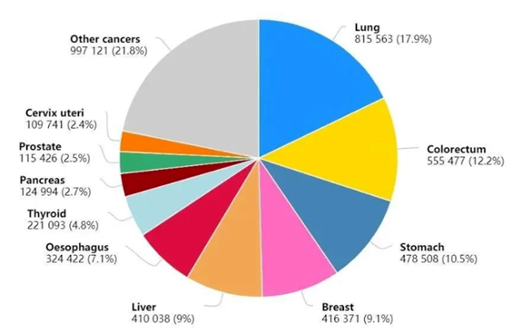 2020年中国癌症新发病例数前十的癌症类型