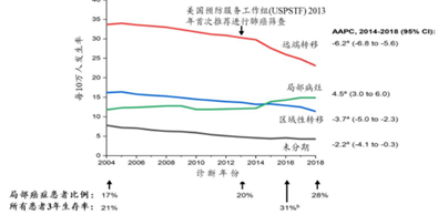 美国不同癌症患者花费图：肺癌患者生存率获益于早筛