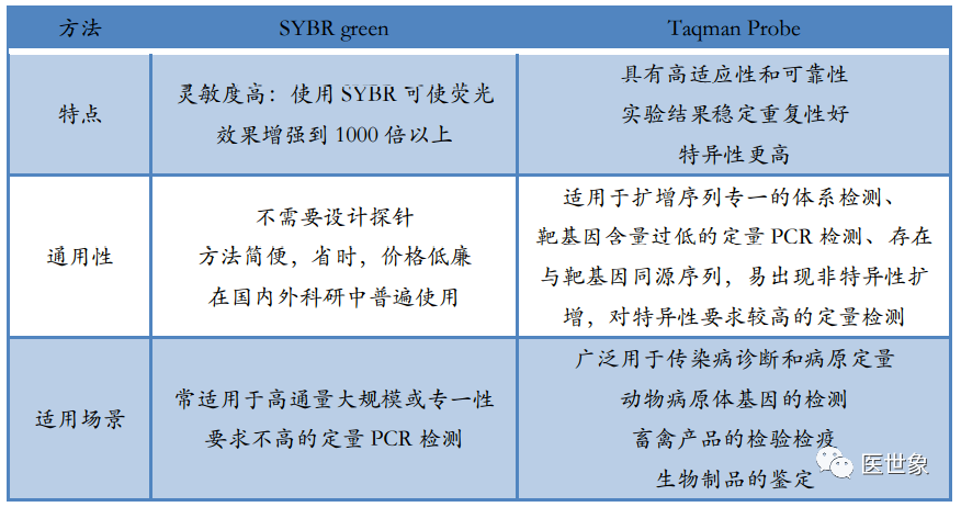 荧光染料 VS 荧光探针