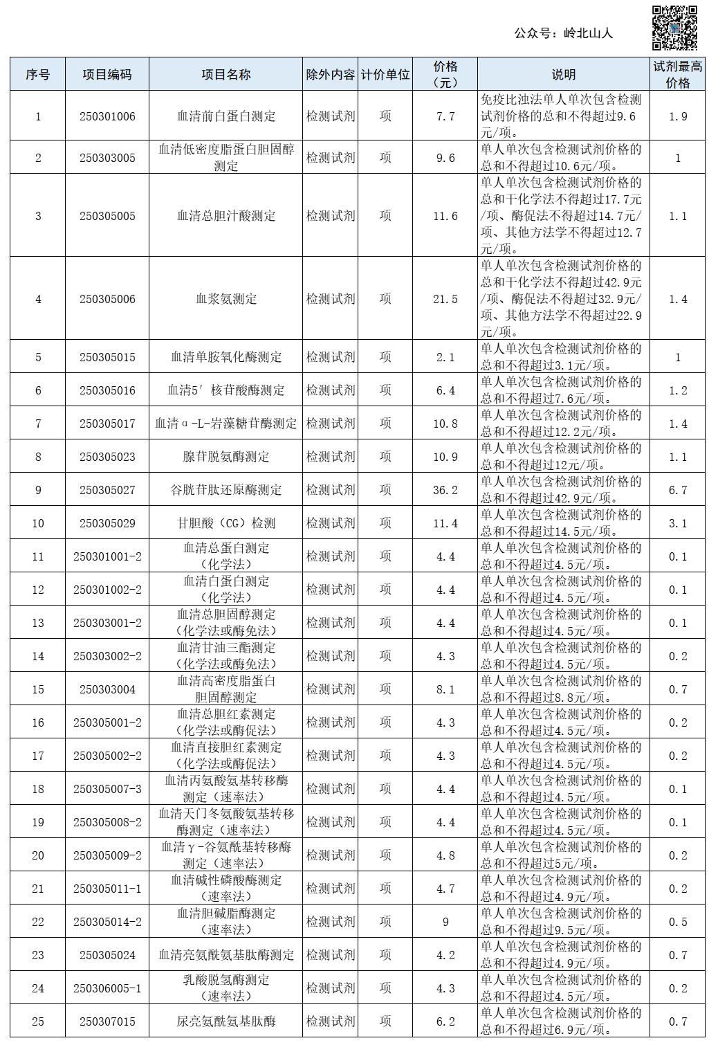 肝功集采项目技耗分离收费表