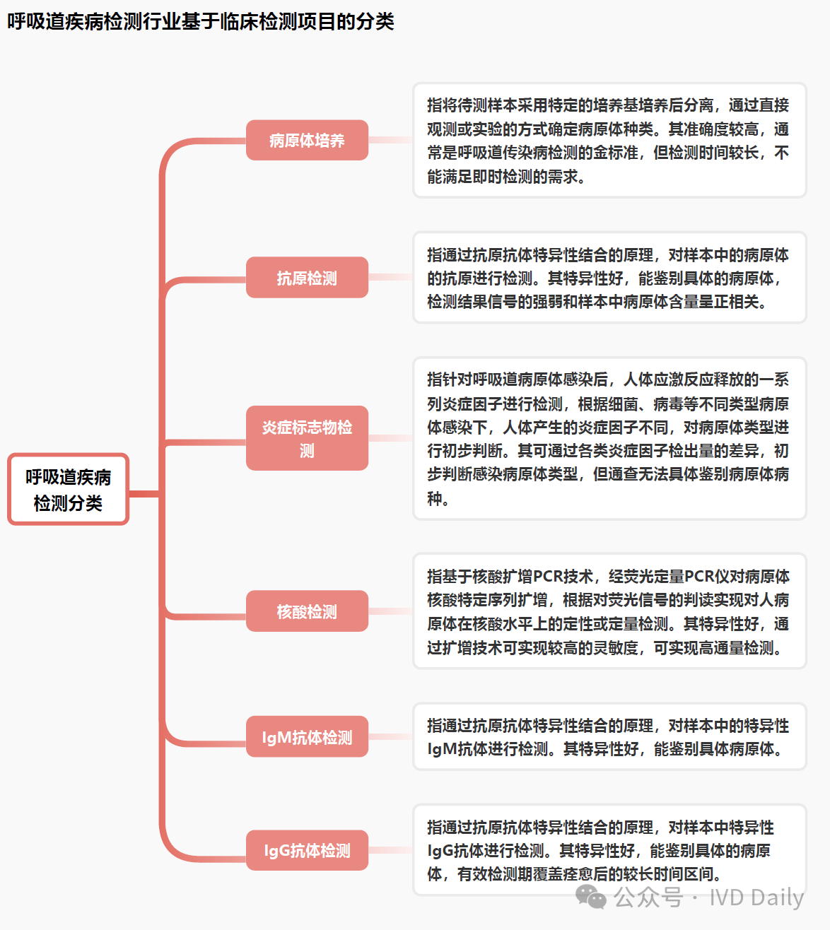 呼吸道疾病检测行业基于临床检测项目的分类.png