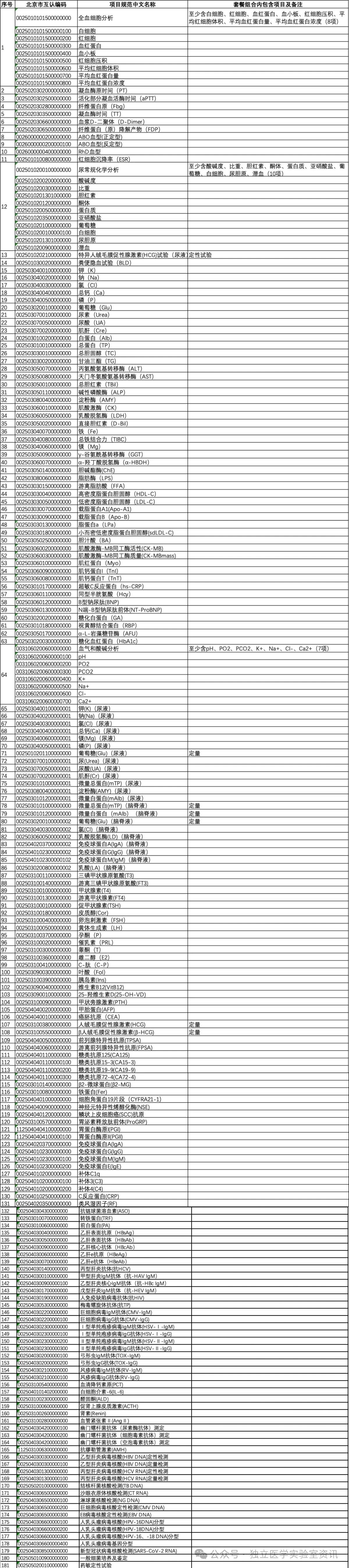 北京市临床检验结果互认项目清单附件.jpg