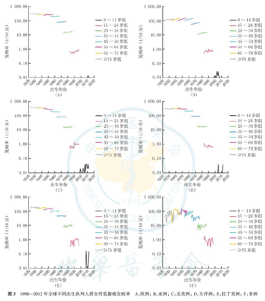 乳腺癌发病的出生队列分析2.png