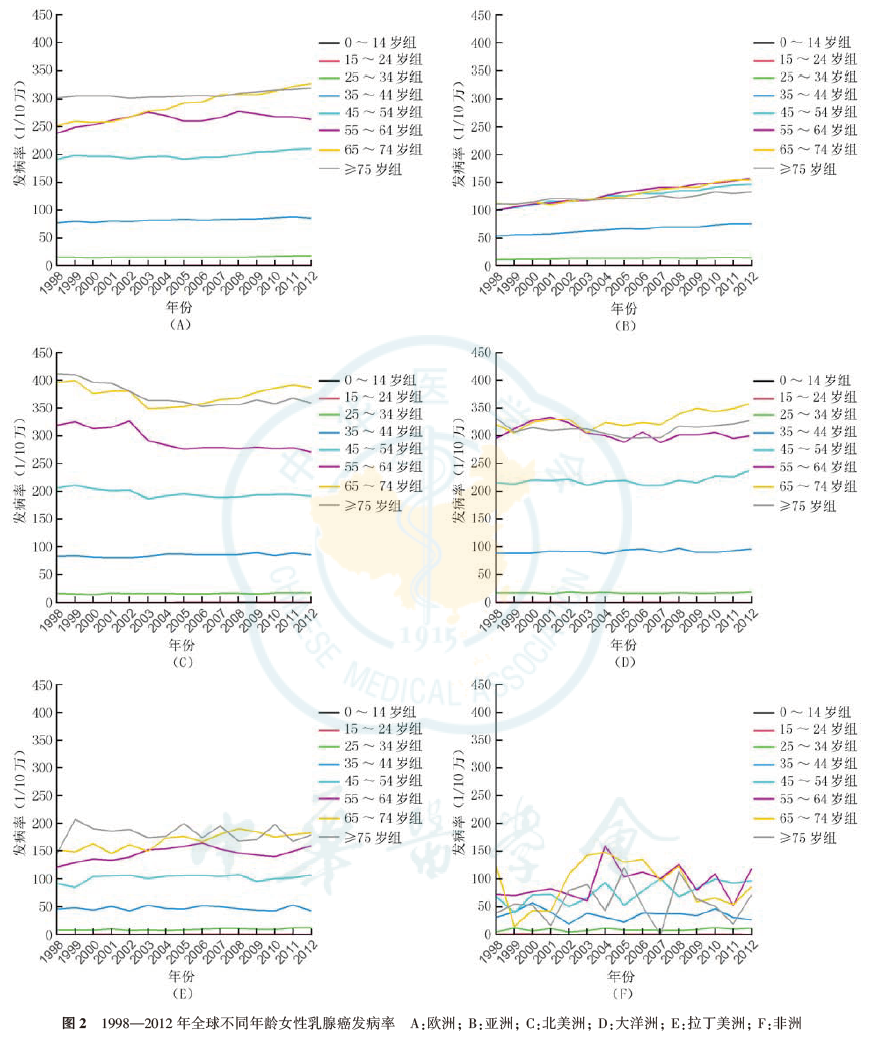 乳腺癌发病的出生队列分析.png