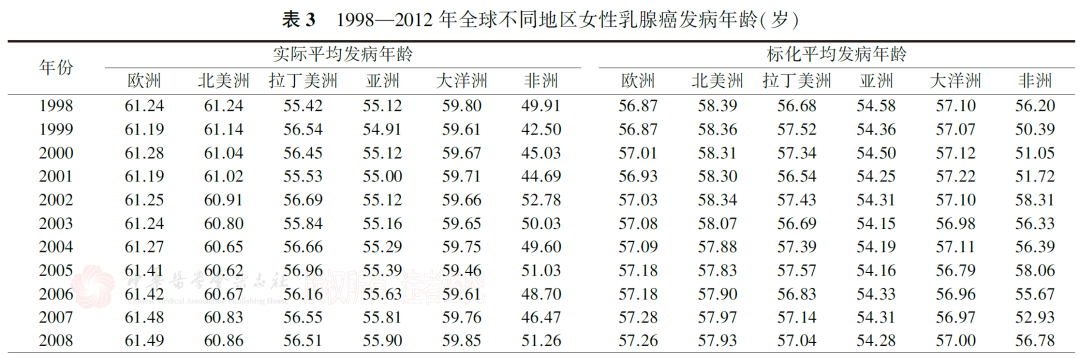 乳腺癌平均发病年龄的变化趋势1.png