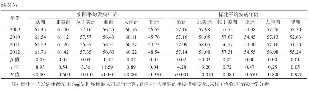 乳腺癌平均发病年龄的变化趋势2.png