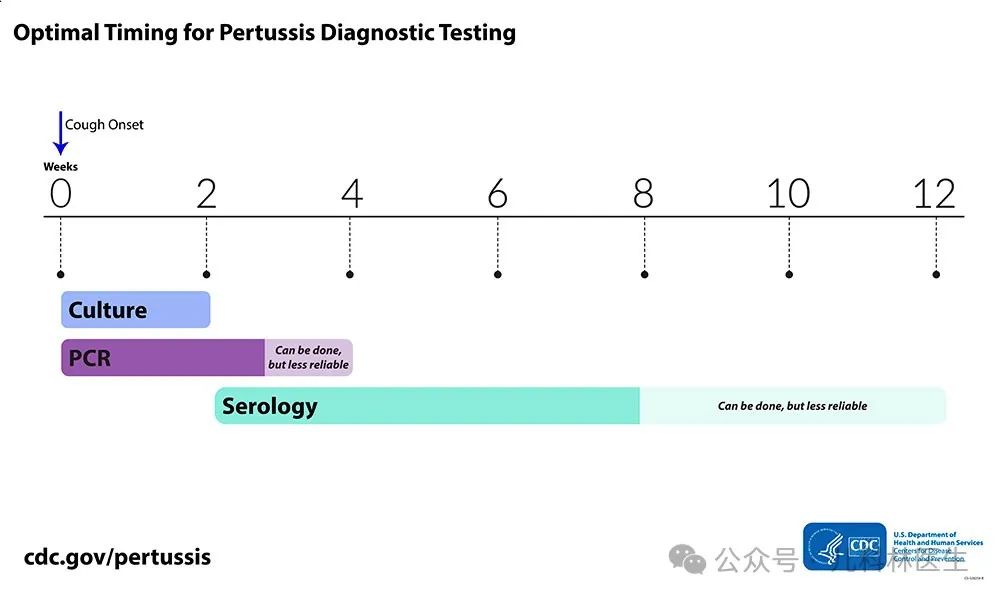 培养（culture）、核酸（PCR）、抗体（serology）的检查时机.jpg