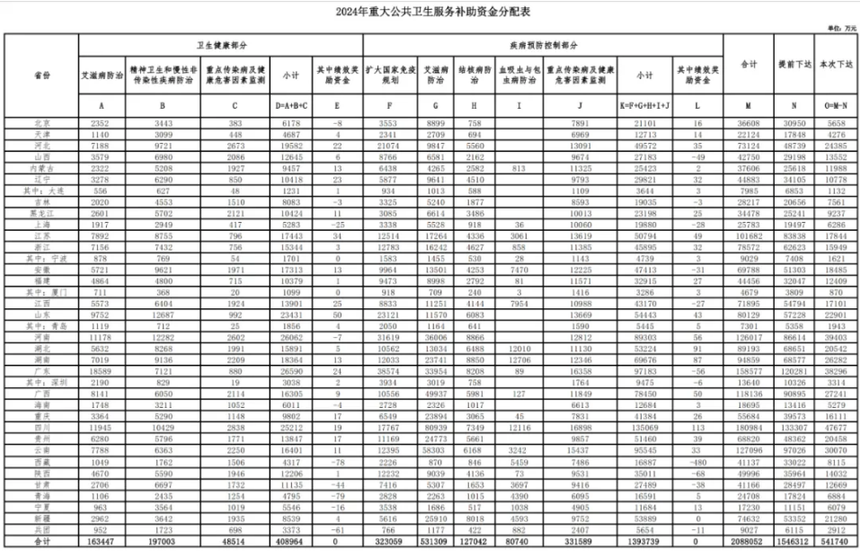 2024年重大公共卫生服务补助资金分配表.png