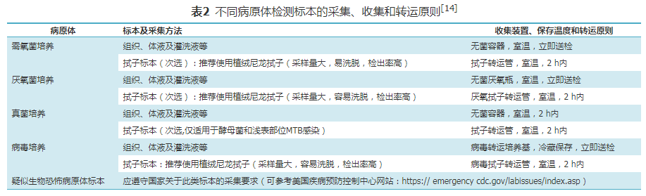 不同病原体检测标本的采集和转运原则见表.png