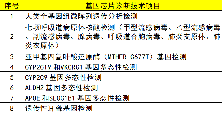 基因芯片诊断技术检测项目清单.png