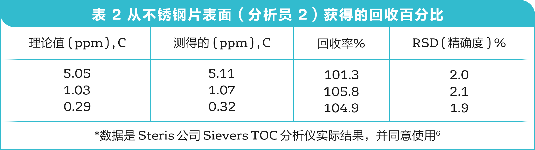 从不锈钢片表面(分析员2)获得的回收百分比.png