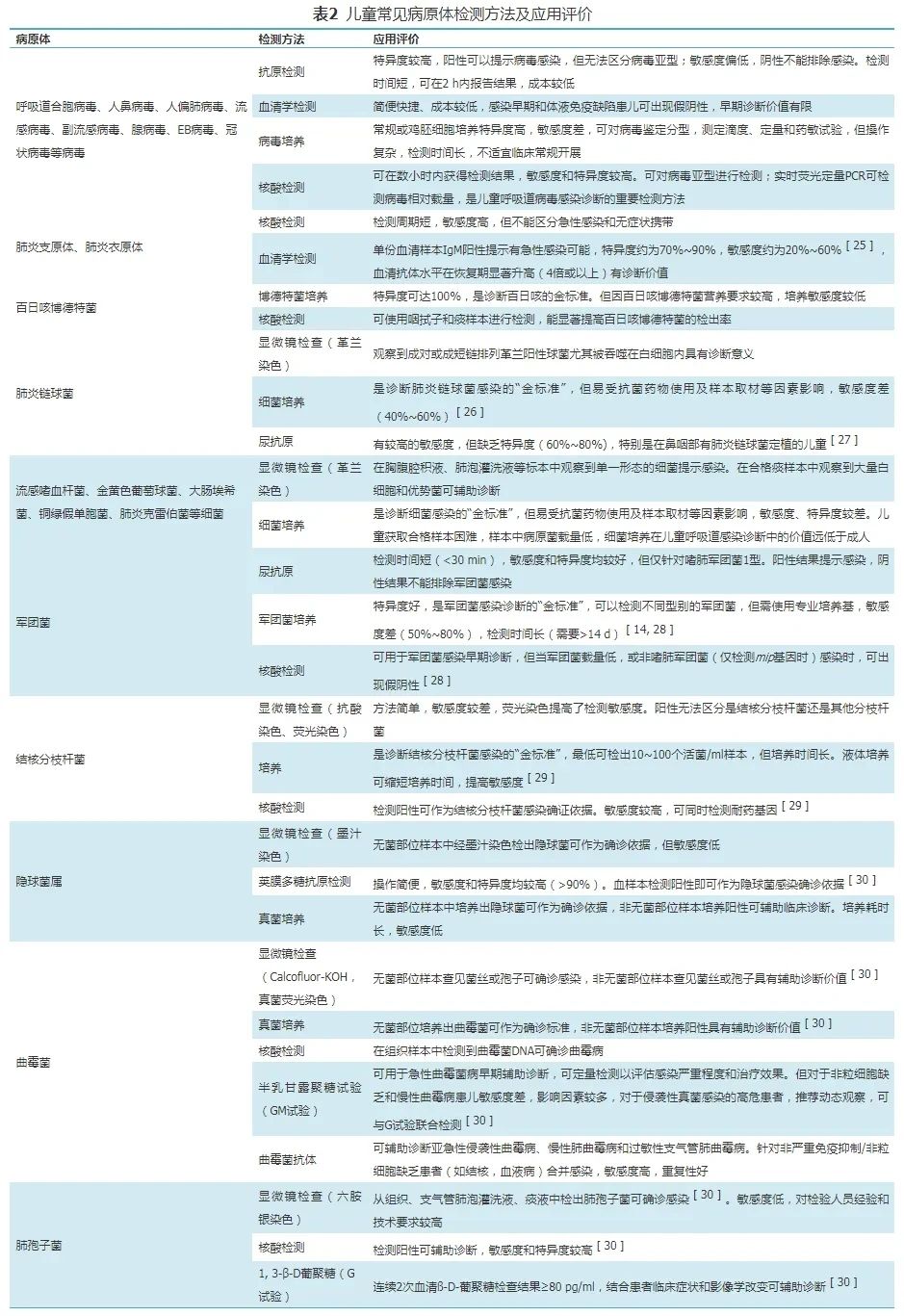 儿童常见病原体检测方法及应用评价.jpg