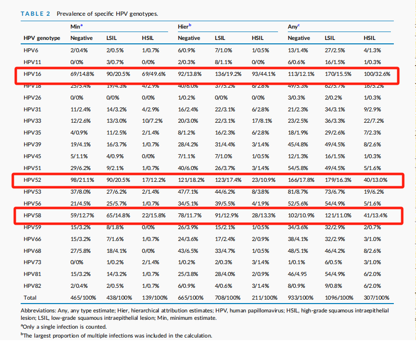 HPV16和HPV58可能是导致HSIL的最重要基因型.png