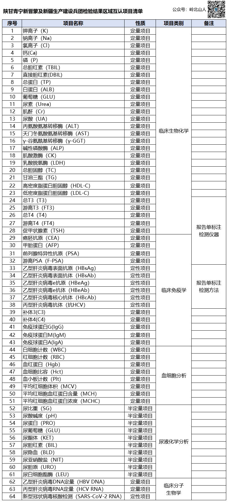 关于开展陕甘青宁新晋蒙及新疆生产建设兵团医疗机构检验结果区域互认工作的通知.png