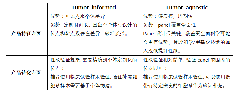 ctDNA MRD技术产品转化.png