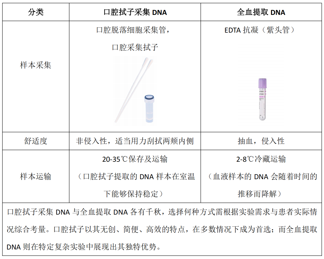 口腔拭子采集DNA与全血提取DNA对比.png